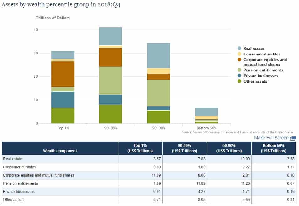 Assets by wealth percentile group in 2018:Q4
